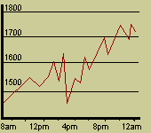 MARKET INDEX: 1723.4